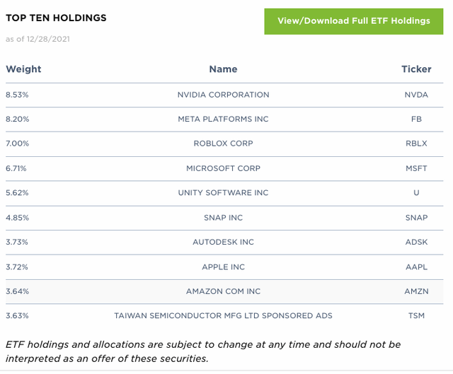 META Top 10 Holdings