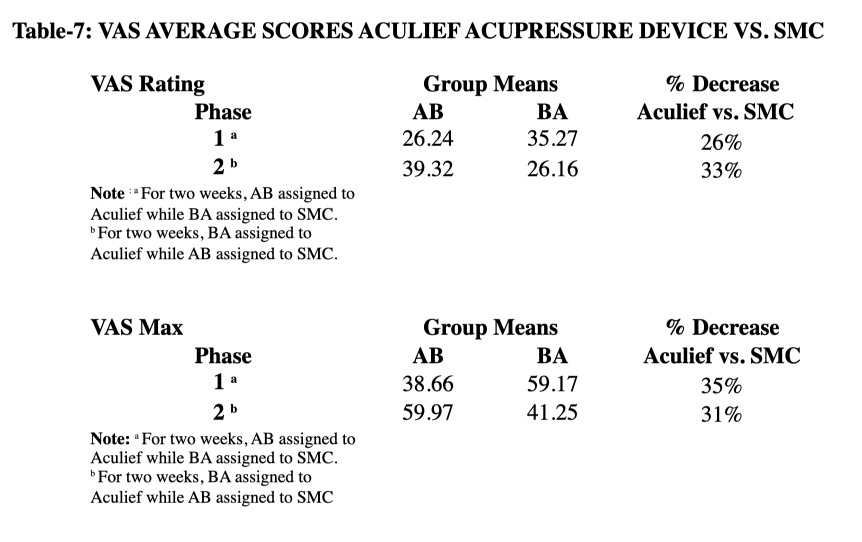 Table 7 - Aculief